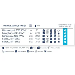 Harmaavesipuhdistaja Vestelli Biopuhdistaja 3