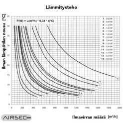 Kanavalämmitin Airsec 125 mm / 1200 W + termostaatti