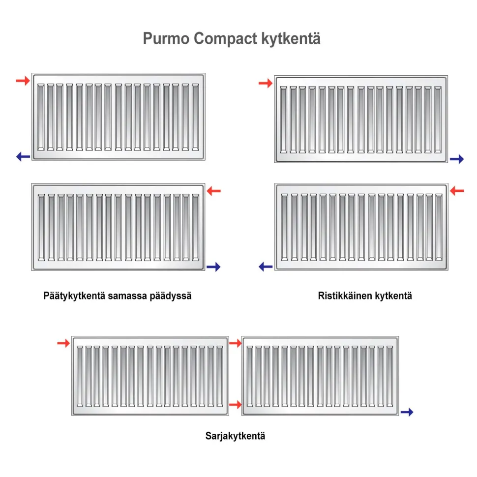 Lämmityspatteri Purmo Compact C21, eri kokoja