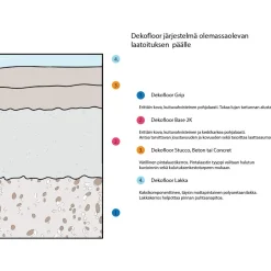 Sisustuslaasti Dekofloor Beton laatan päälle eri värejä