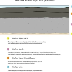 Sisustuslaasti Dekofloor Concret kuivan tilan lattiaan eri värejä