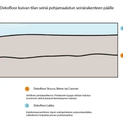 Sisustuslaasti Dekofloor Concret kuivan tilan seinään eri värejä