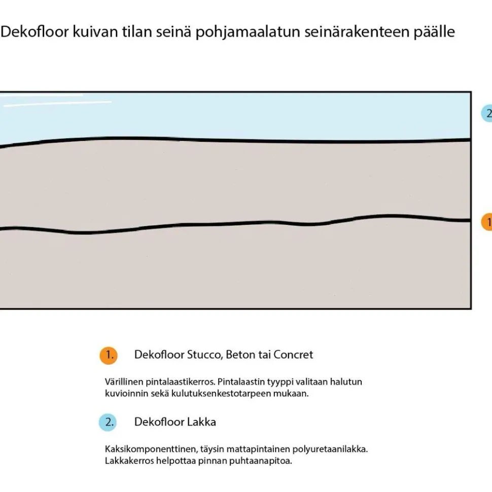 Sisustuslaasti Dekofloor Concret kuivan tilan seinään eri värejä